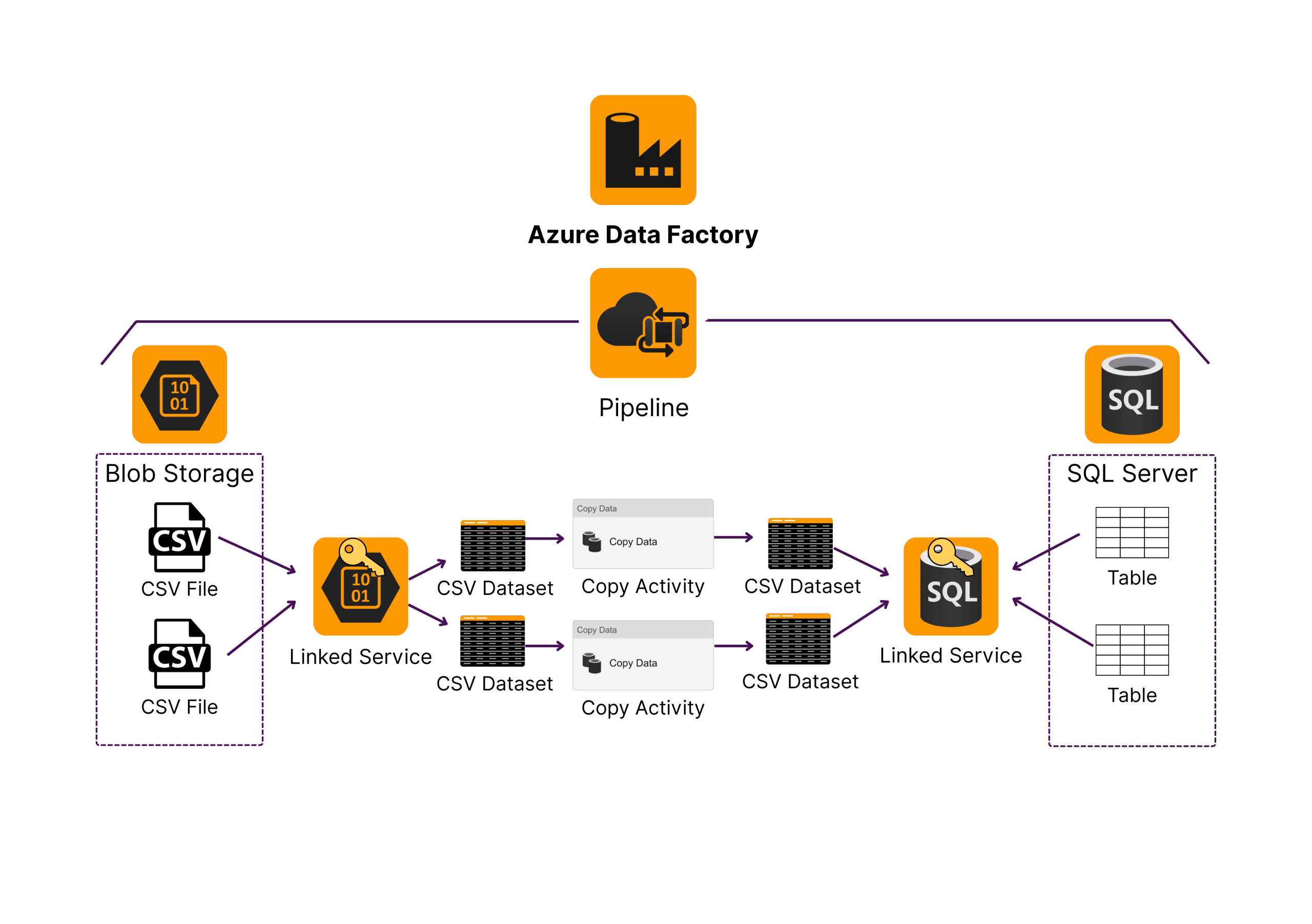 Azure Data Factory Azure Data Factory