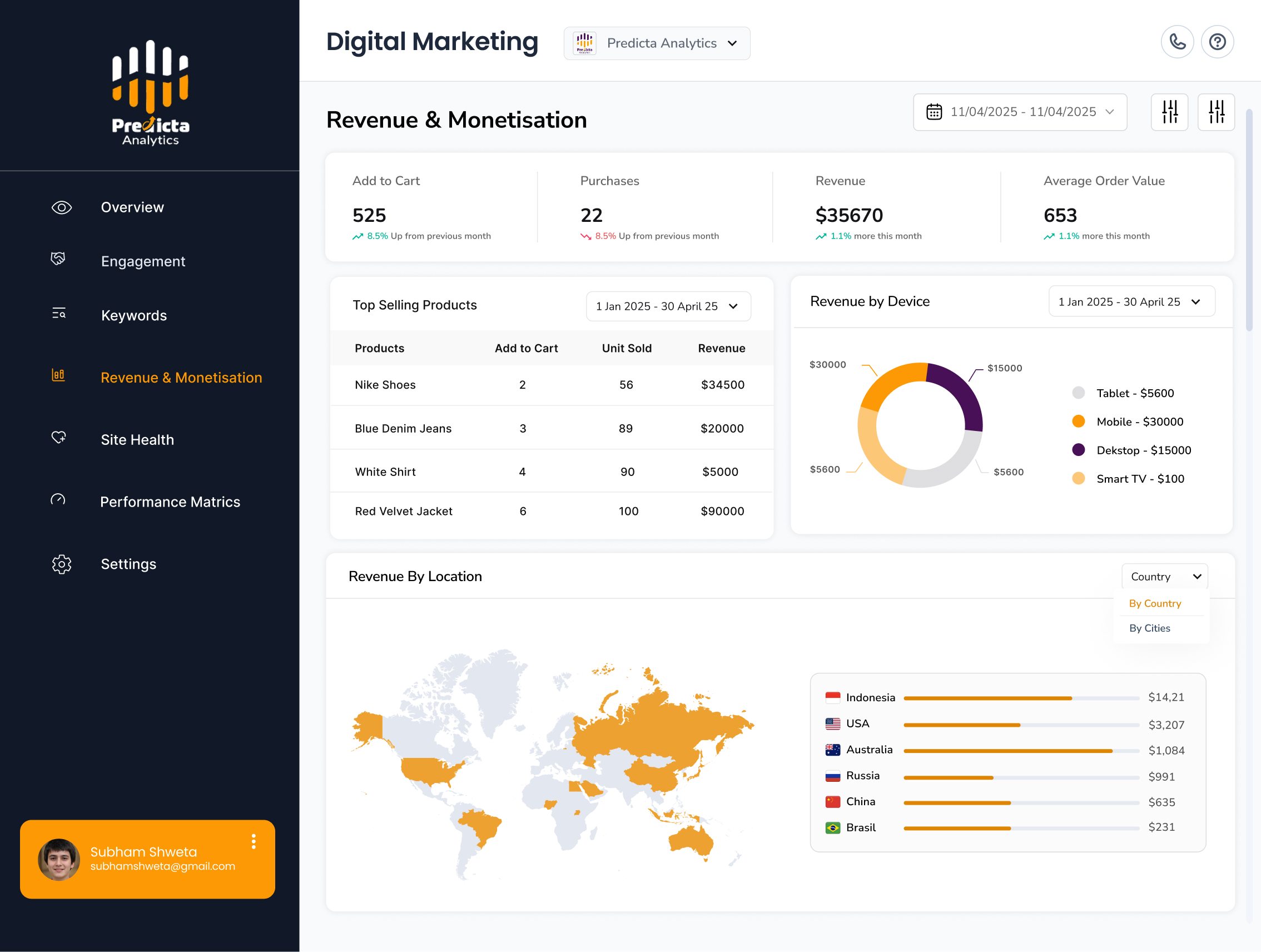 GA4 revenue, monetisation and AI traffic quality dashboard in Predicta Analytics