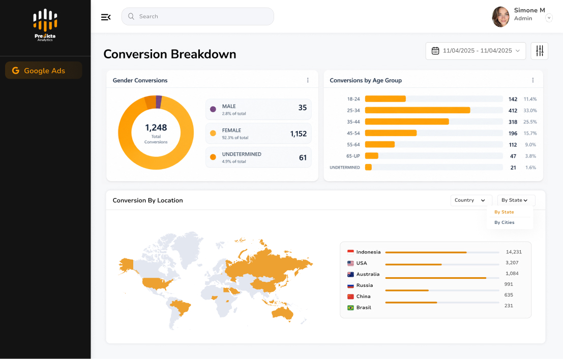 Conversion breakdown by gender, age and location in Predicta Analytics