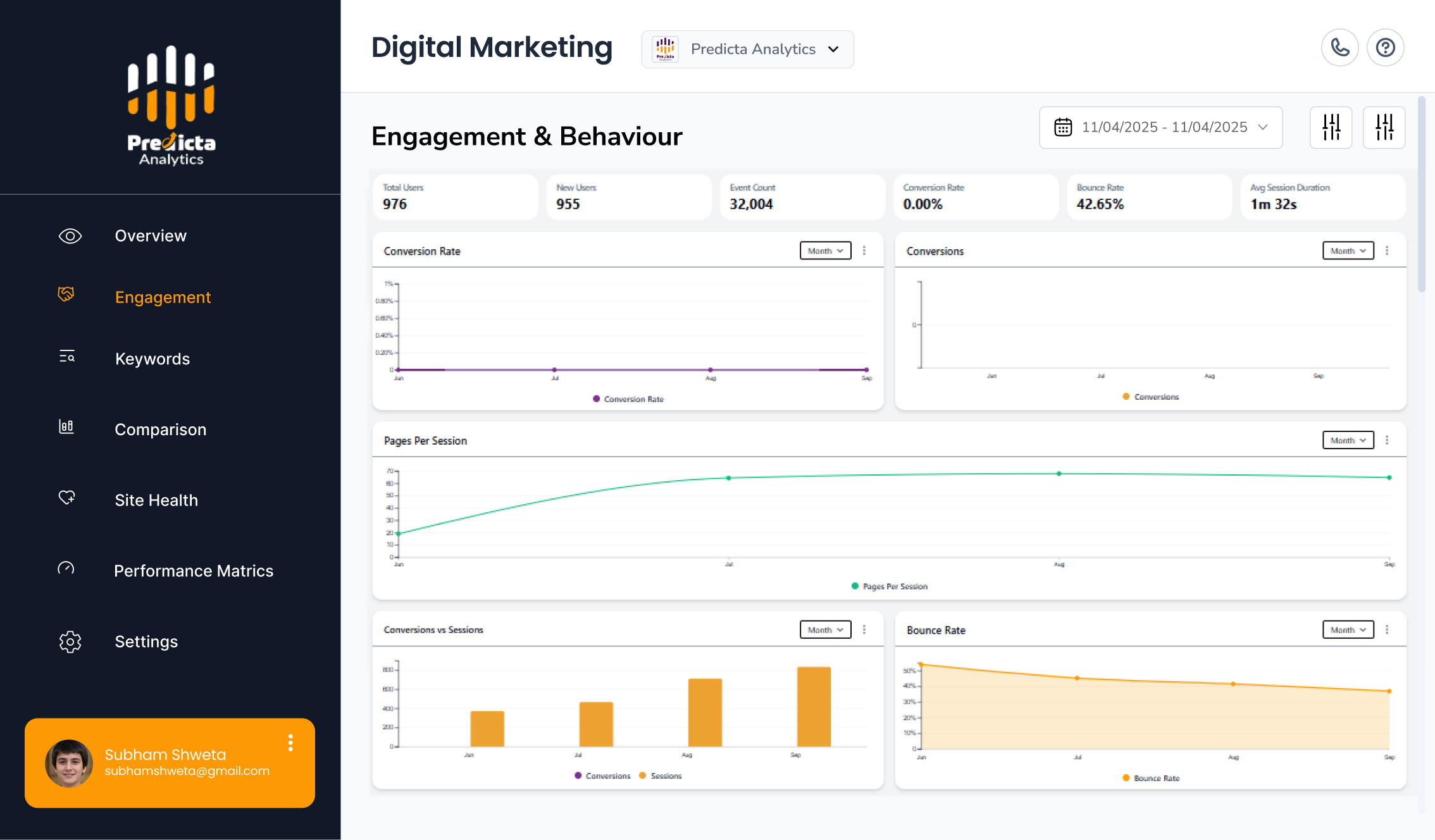 GA4 engagement and behaviour dashboard in Predicta Analytics