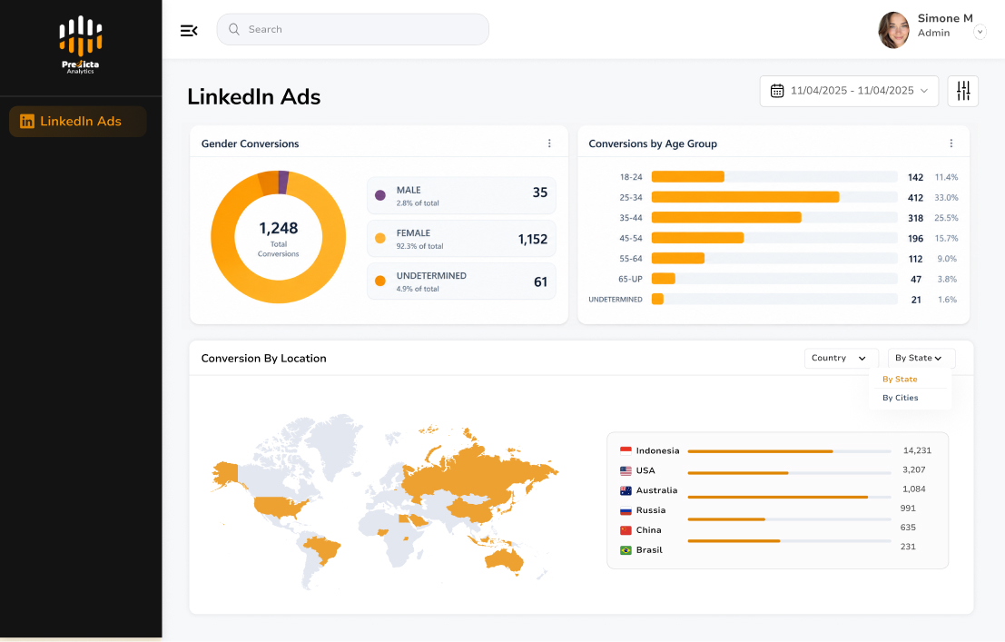 Predicta Analytics LinkedIn Ads performance dashboard